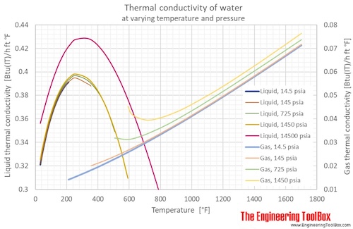 thermal conductivity of water